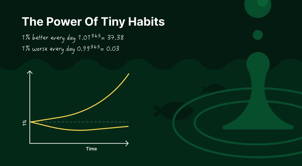 Atomic habits infographic illustrating 1% improvements over time with a compound growth chart showing diverging curves for good and bad habits on a dark green background