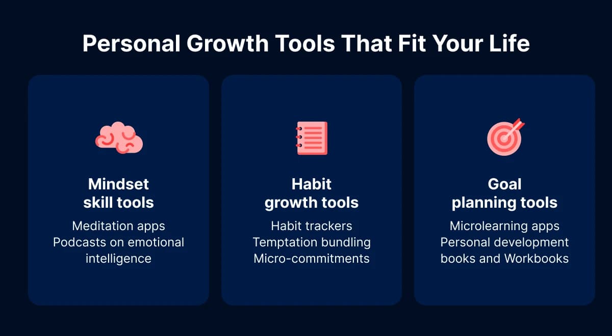 Infographic on dark navy background showing three personal development tool categories — mindset, better habits, and goal planning — for self-improvement and growth mindset