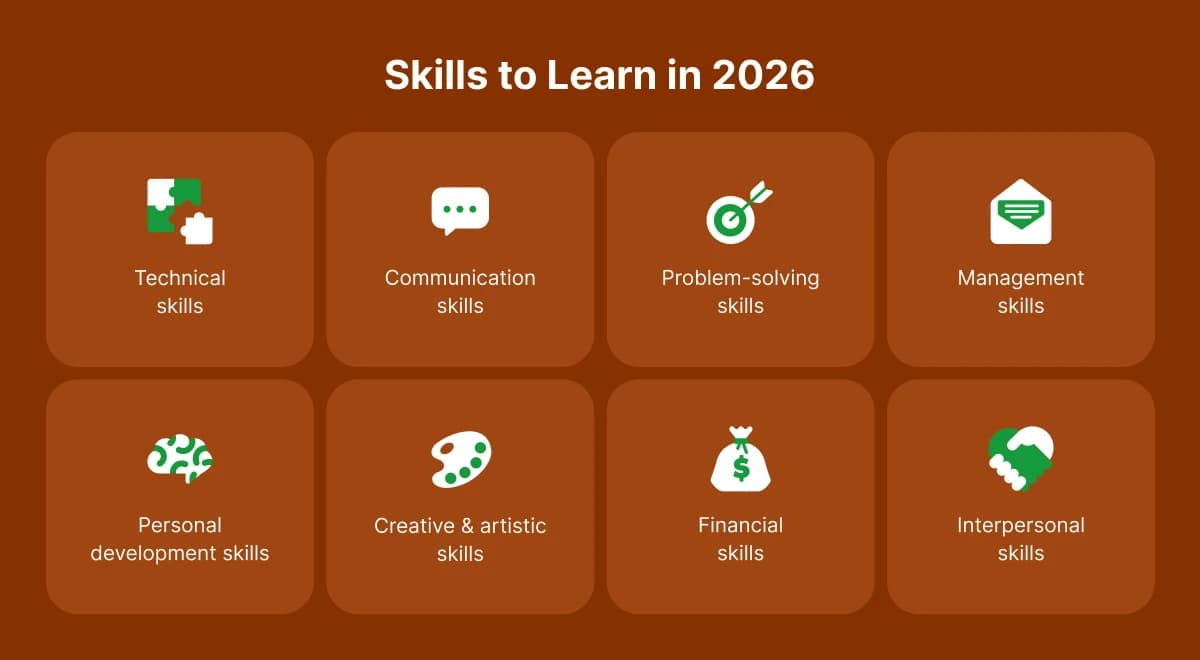 Infographic on a brown background showing 8 categories of skills to learn in 2026, including technical, communication, financial, and interpersonal skills for learners setting goals
