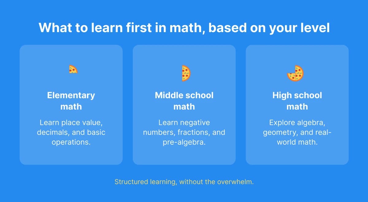 Blue infographic with three cards covering math curriculum by grade level — elementary place value and decimals, middle school pre-algebra and negative numbers, high school algebra 1 and algebra 2