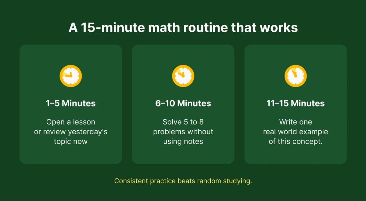 Dark green infographic with three timed sections showing a 15-minute daily routine as the best way to learn math and build lasting math skills