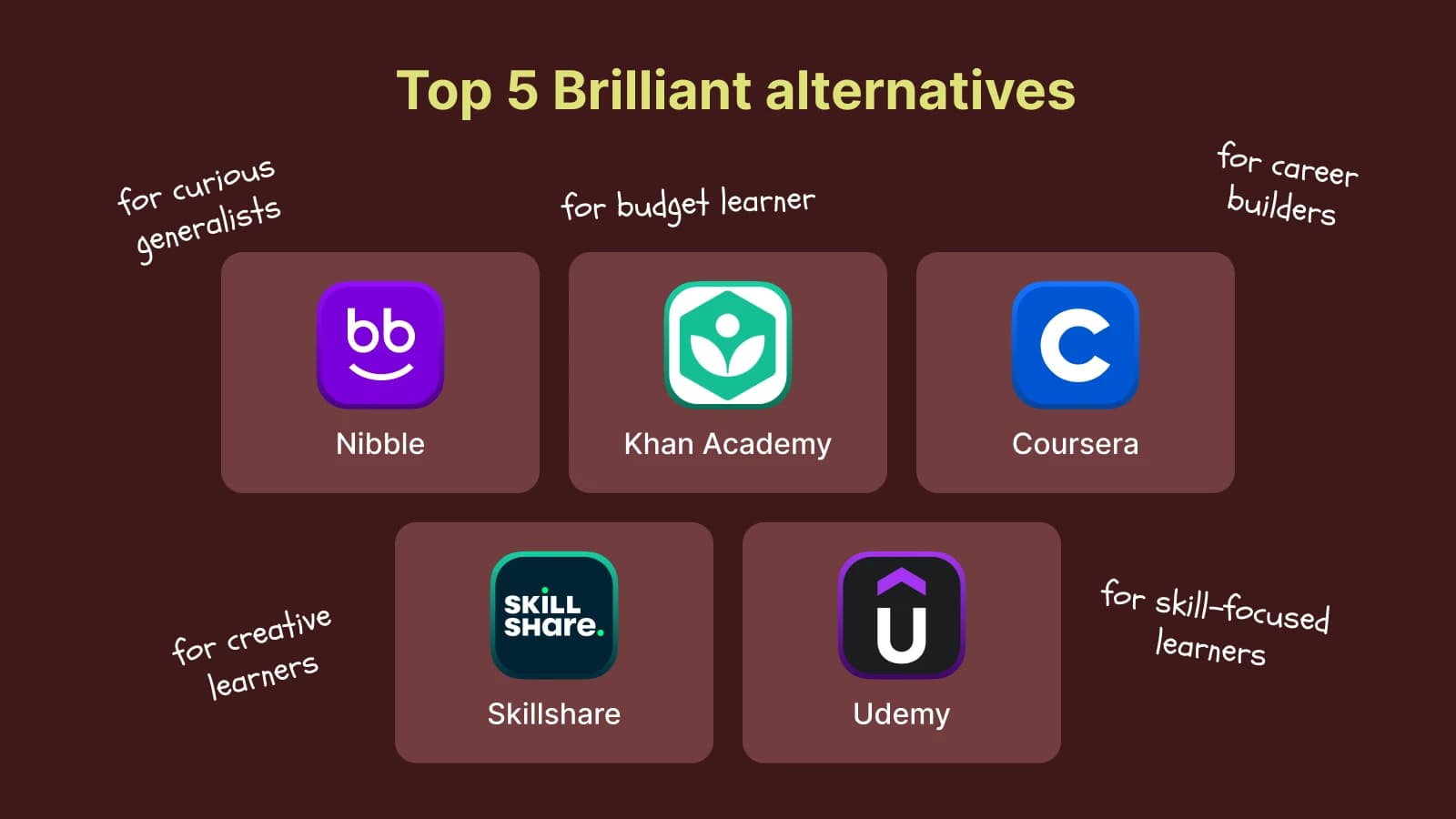 Top 5 Brilliant alternatives including Nibble, Khan Academy, Coursera, Skillshare and Udemy on yellow tiles with dark brown background
