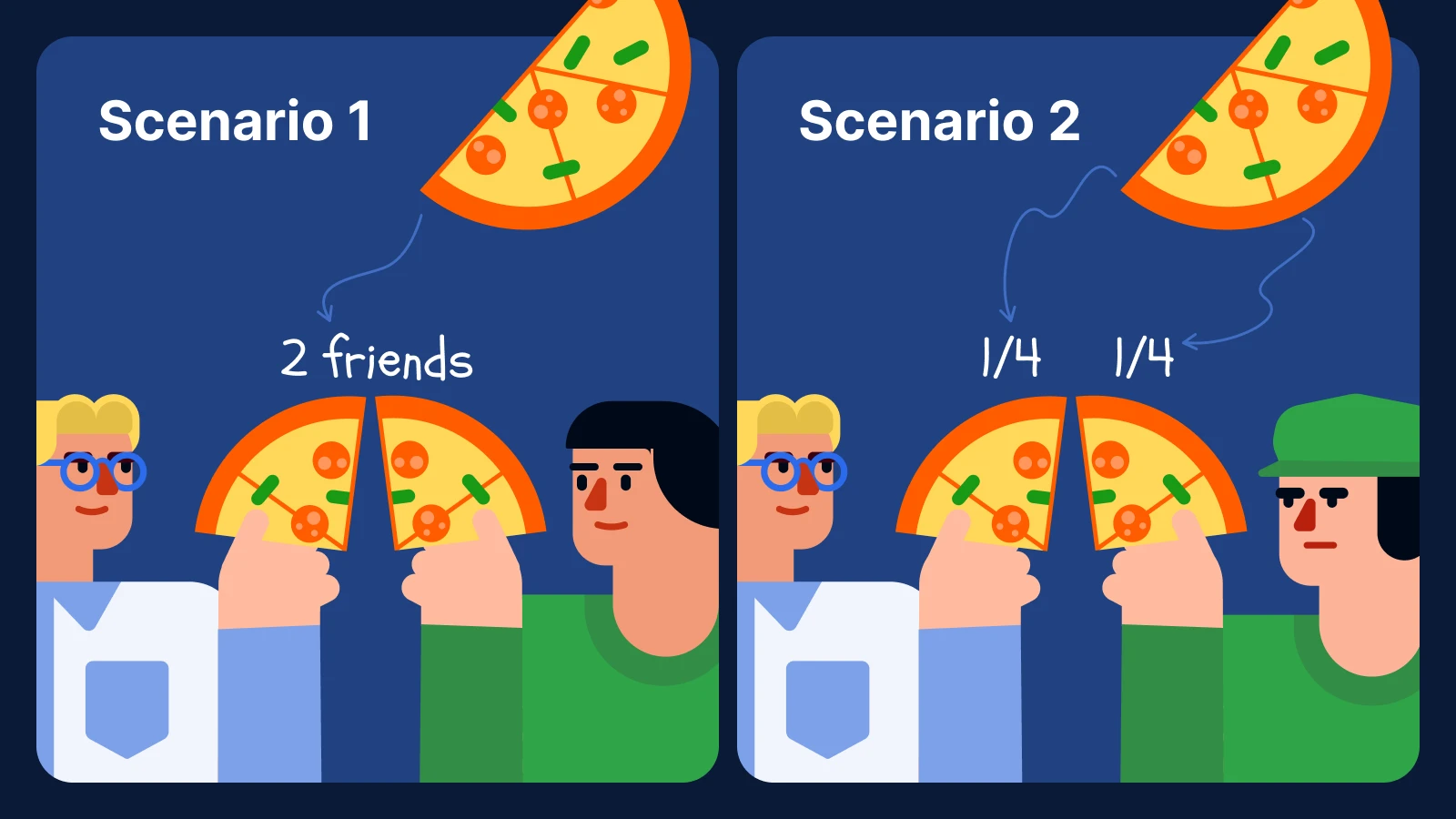 Two scenarios illustrating dividing fractions with pizza and cartoon characters showing whole numbers distribution