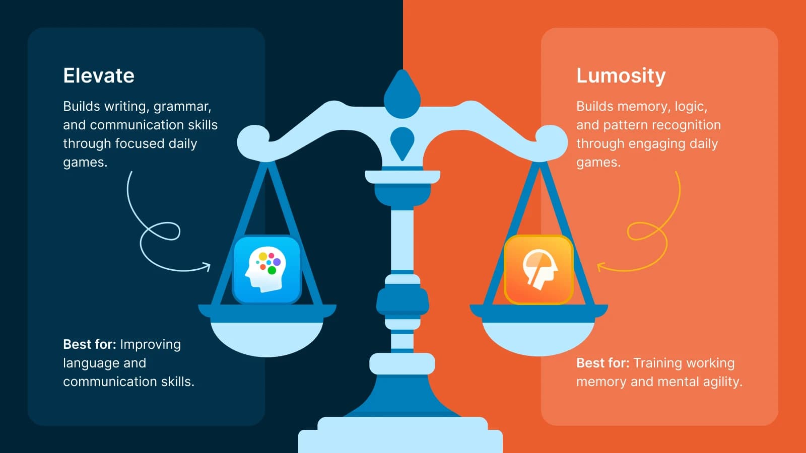 Balance scale comparing Elevate vs Lumosity, best brain training apps for real-world memory and communication