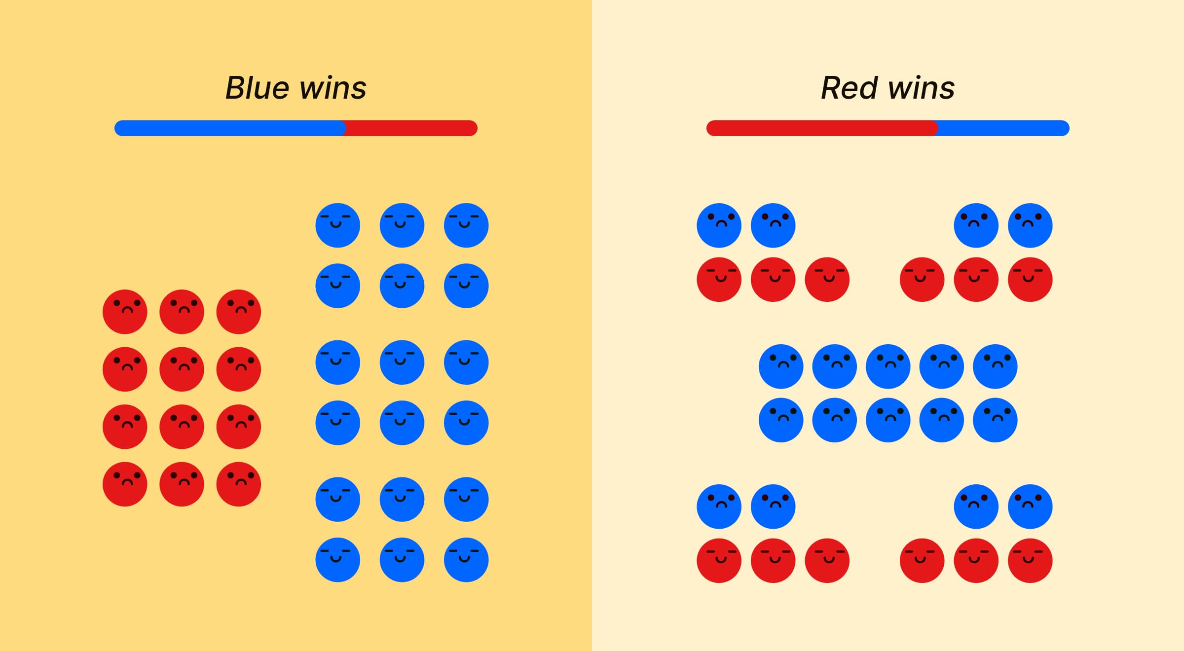 _Illustrated diagram comparing blue wins and red wins in gerrymandering, showing red and blue emoji-style voter faces grouped into unequal district blocks on a light yellow background