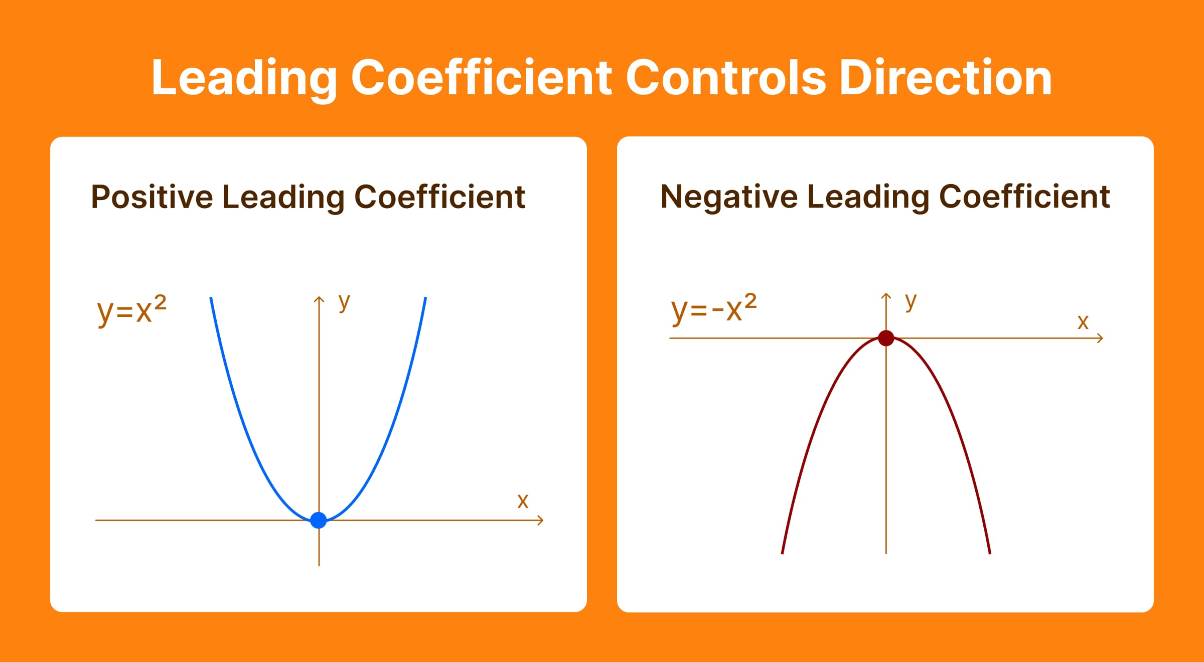 Educational diagram on orange background showing two parabola graphs comparing positive and negative leading coefficients as part of easy math polynomial lessons