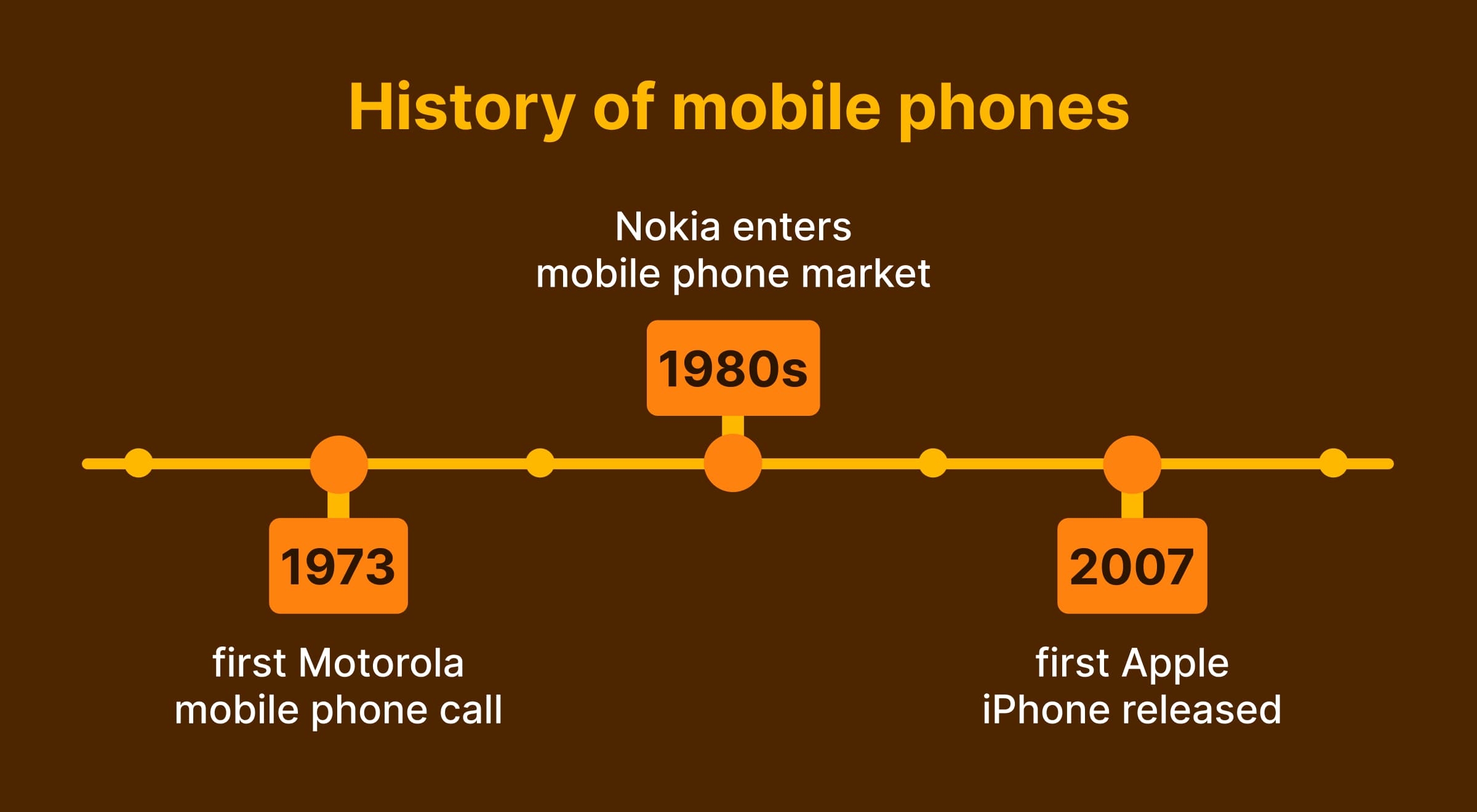 Illustrated timeline of mobile phone history showing key inventions from 1973 to 2007, including Motorola and Apple iPhone milestones, on a dark brown background