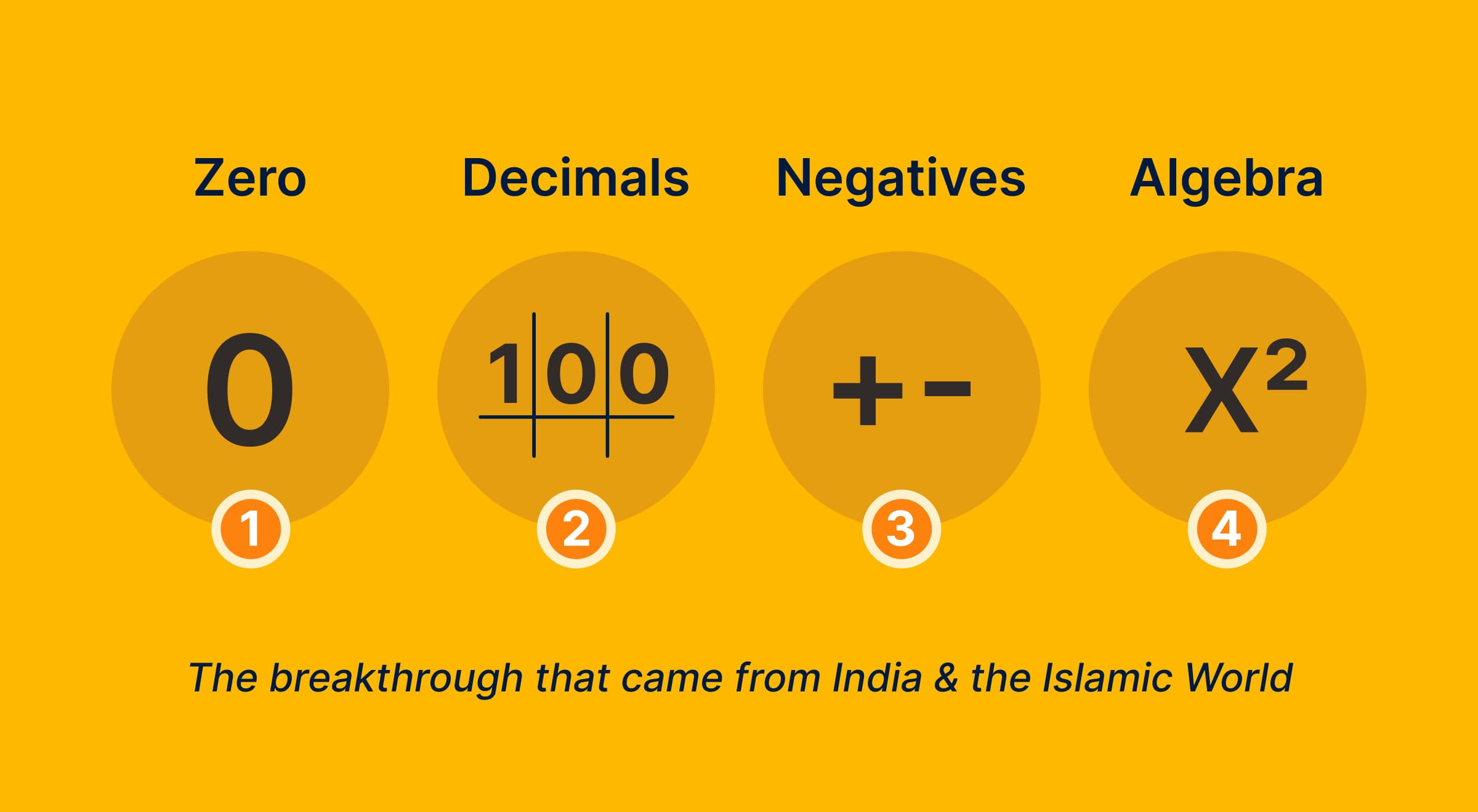 Illustrated infographic showing four math inventions from India and the Islamic World — zero, decimals, negatives, and algebra — on a yellow background
